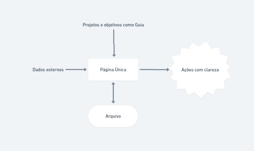 Diagrama de como usar o notion