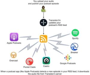 Podcast Platforms 1