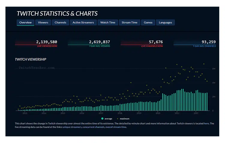 Valores surpreendentes: quanto ganha um streamer da Twitch?