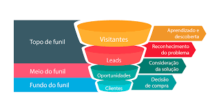 como funciona um funil de vendas no clickfunnels