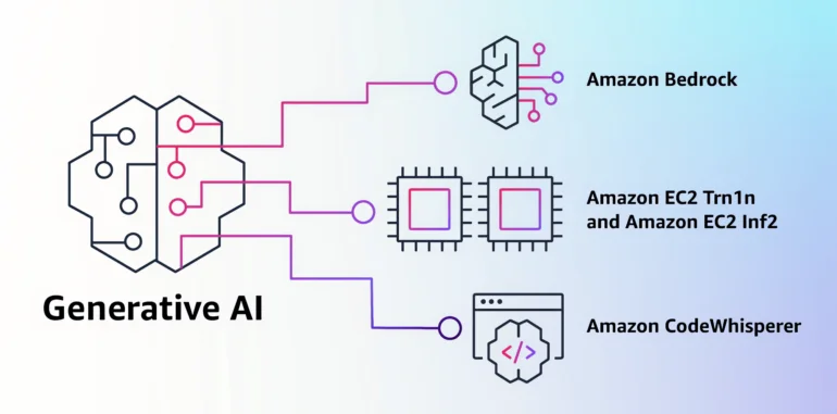 A tendência é em direção ao próprio modelo de IA da empresa: com a Amazon, outra gigante de tecnologia dos EUA está entrando no negócio de IA para modelos individuais de IA corporativa. | Bild: AWS
