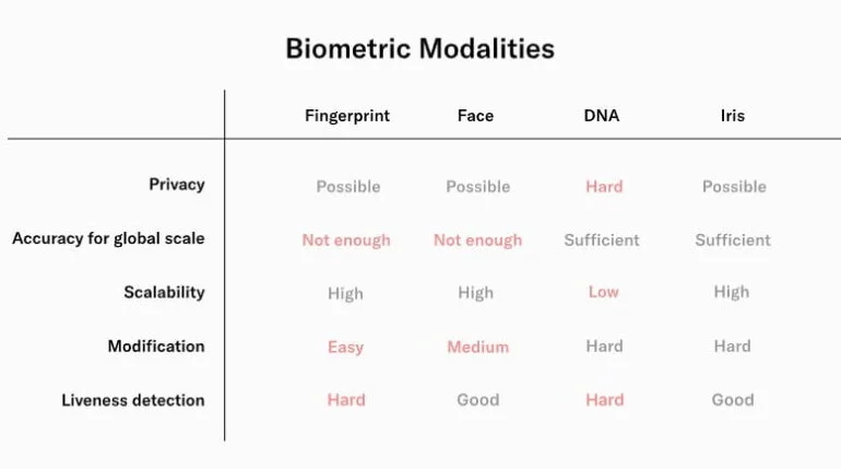 modalidades de biometria da worldcoin