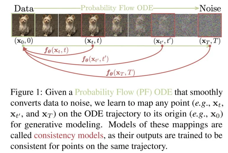 Os modelos de consistência do OpenAI aprendem com um processo iterativo para ignorá-lo mais tarde, se necessário.