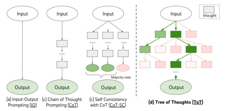Árvore de Pensamentos empresta elementos de estratégias de prompts familiares, mas é um framework completo. | Imagem: Yao et al.