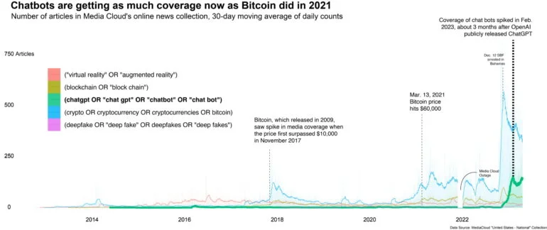 A popularidade dos chatbots e do ChatGPT é similar à do Bitcoin em 2021 e supera em muito a de outras tecnologias, como realidade virtual e realidade imersiva. | Imagem: Media Cloud / Tow Center