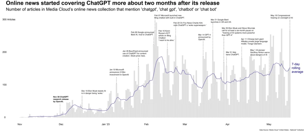 O anúncio da Microsoft sobre o ChatGPT para o Bing recebeu a maior atenção até o momento no espaço de chatbots. | Imagem: Media Cloud / Tow Center
