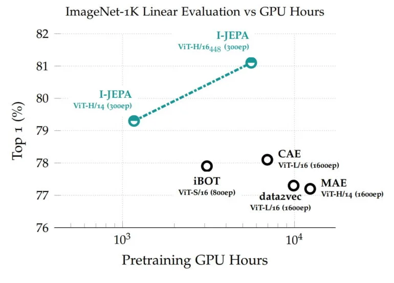 O I-JEPA alcança altas pontuações no ImageNet com uma sobrecarga computacional relativamente baixa.