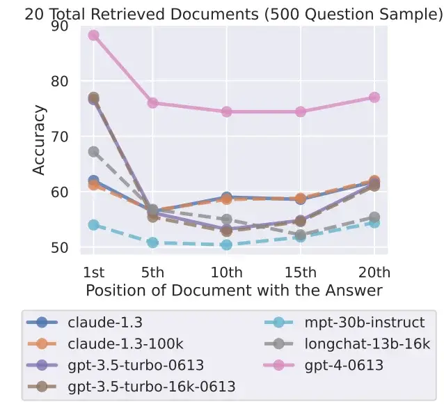 "Perdido no Meio: Como os Modelos de Linguagem Utilizam Contextos Longos" | Imagem: Nelson F. Liu et al.