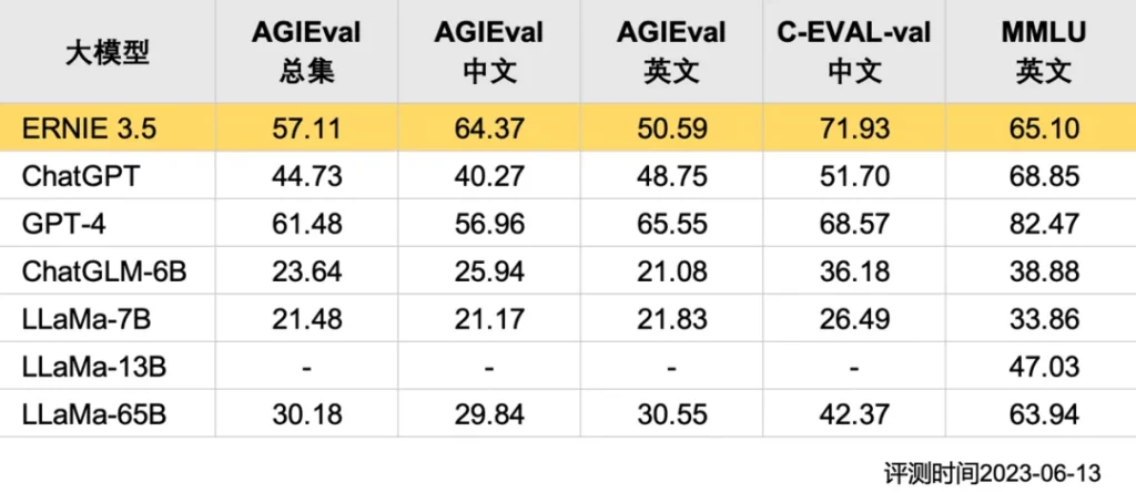 resultado do ernie 3.5