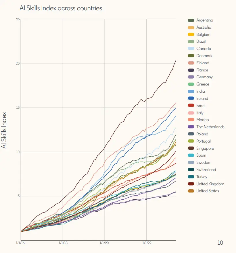gráfico dos países com pessoas com mais habilidade com IA