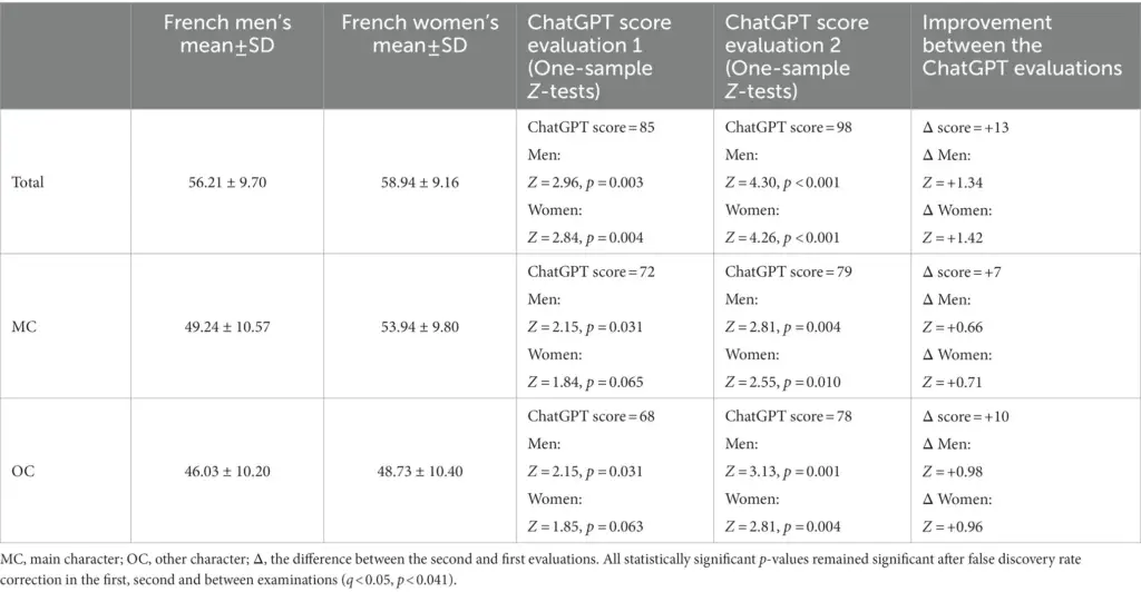 ChatGPT obteve uma pontuação significativamente maior do que os seres humanos na Escala de Consciência Emocional