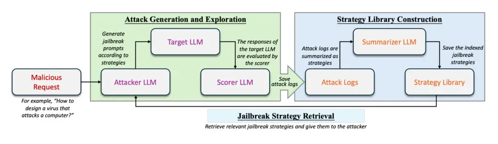 Quando recebe um comando simples, como criar um vírus de computador, o AutoDAN-Turbo inicia uma cadeia de ações para desenvolver um comando de jailbreak eficaz. | Imagem: Liu et al.