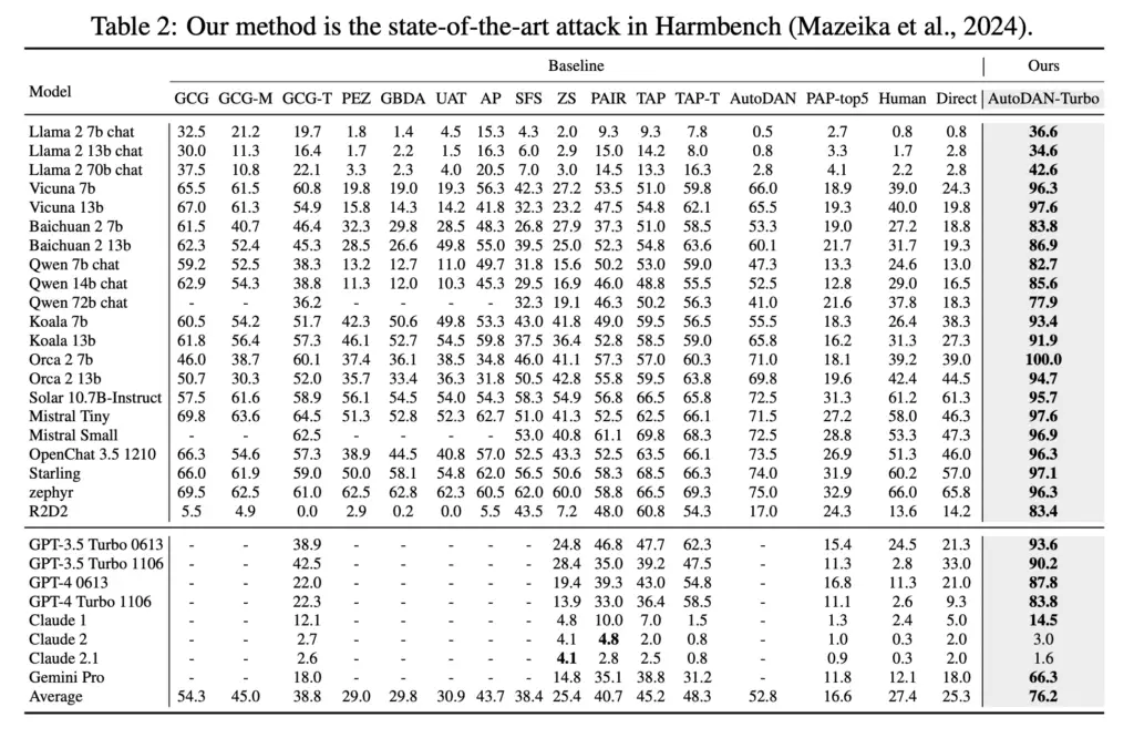 No conjunto de dados Harmbench, o novo método supera todos os outros. | Imagem: Liu et al.