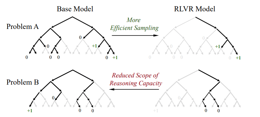 rlv reasoning paths vs base model paths